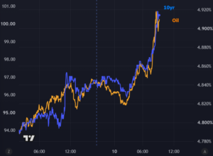 Chart comparing rising 10-year Treasury yield with oil prices over time