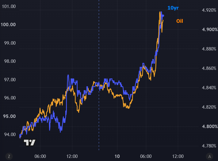 Chart comparing rising 10-year Treasury yield with oil prices over time