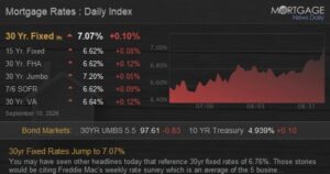 30yr Fixed Rates Jump to 7.07%