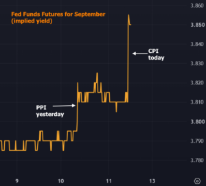 September fed funds futures implied yield rises sharply after CPI, following PPI increase