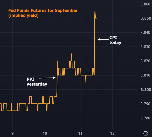 September fed funds futures implied yield rises sharply after CPI, following PPI increase