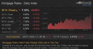 Mortgage rates daily index showing 30-year fixed rate at 7.12%