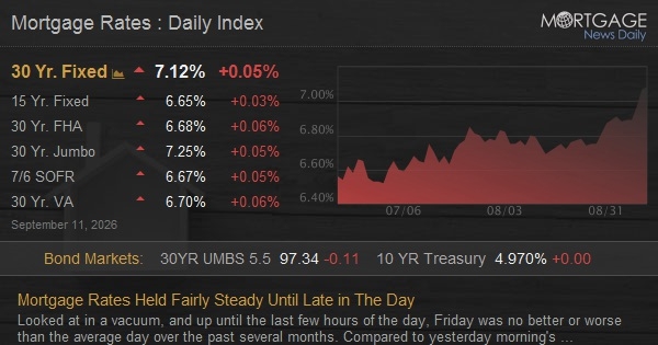 Mortgage rates daily index showing 30-year fixed rate at 7.12%