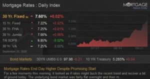 Mortgage Rates End Day Higher Despite Promising Start