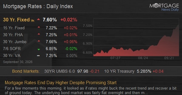 Mortgage Rates End Day Higher Despite Promising Start