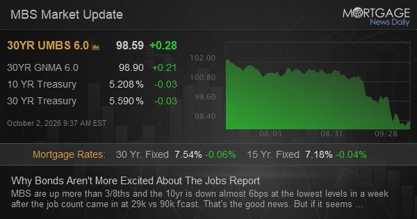 Why Bonds Aren't More Excited About The Jobs Report