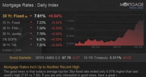 Mortgage Rates Inch Up to Another Recent High